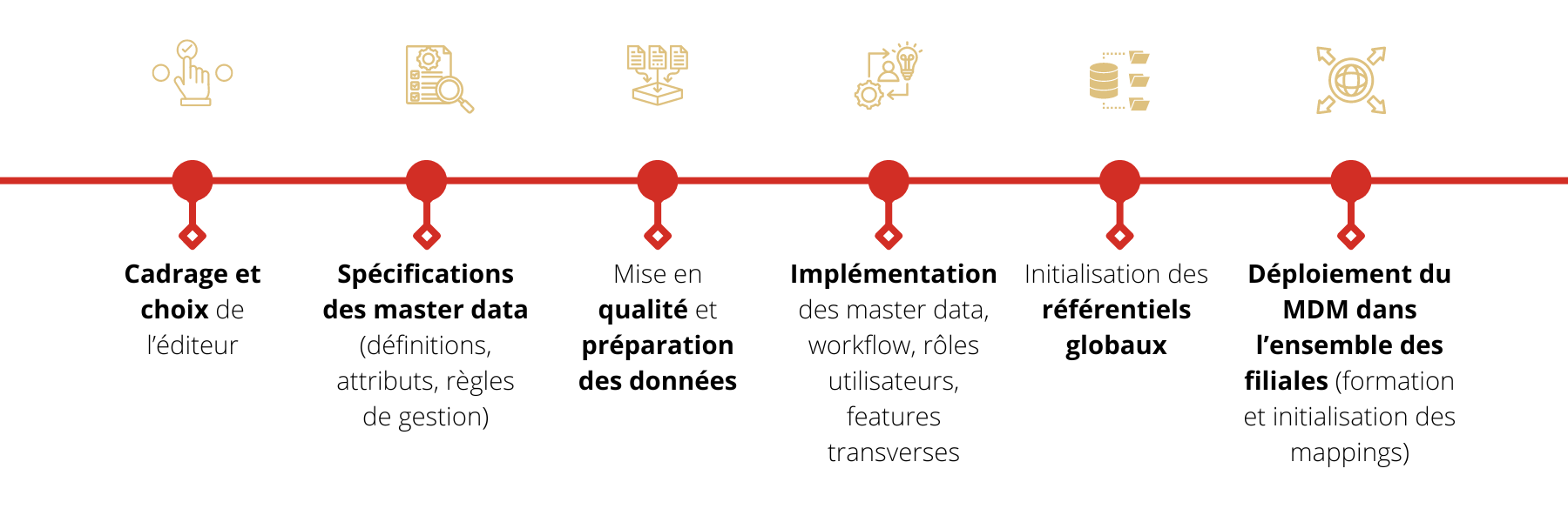 Projet d'implémentation d'un MDM en 6 phases au sein d'un grand groupe de vins et spiritueux